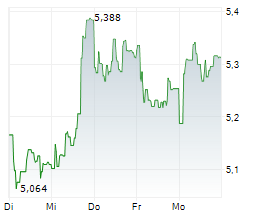 RIGHTMOVE PLC Chart 1 Jahr