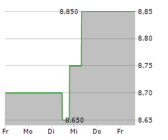 RIGHTMOVE PLC Chart 1 Jahr