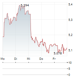 RIGHTMOVE Aktie 5-Tage-Chart