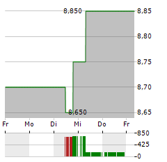 RIGHTMOVE Aktie 5-Tage-Chart