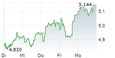 RIGHTMOVE PLC 5-Tage-Chart