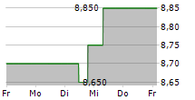 RIGHTMOVE PLC 5-Tage-Chart