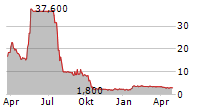 RIGSAVE SPA Chart 1 Jahr