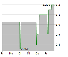 RIGSAVE SPA Chart 1 Jahr