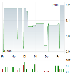 RIGSAVE Aktie 5-Tage-Chart