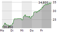 RIGSAVE SPA 5-Tage-Chart