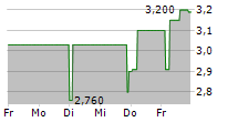 RIGSAVE SPA 5-Tage-Chart