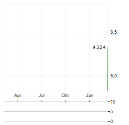 RIKEN TECHNOS Aktie Chart 1 Jahr