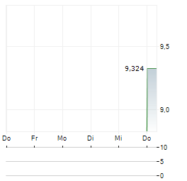 RIKEN TECHNOS Aktie 5-Tage-Chart