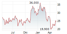 RILEY EXPLORATION PERMIAN INC Chart 1 Jahr