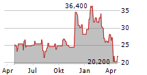 RILEY EXPLORATION PERMIAN INC Chart 1 Jahr