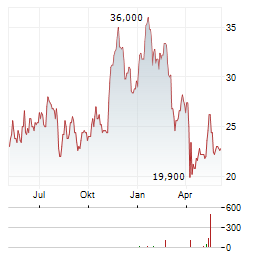 RILEY EXPLORATION PERMIAN Aktie Chart 1 Jahr