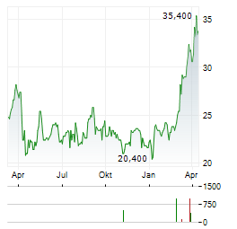 RILEY EXPLORATION PERMIAN Aktie Chart 1 Jahr