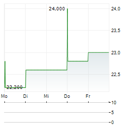 RILEY EXPLORATION PERMIAN Aktie 5-Tage-Chart