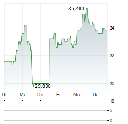 RILEY EXPLORATION PERMIAN Aktie 5-Tage-Chart