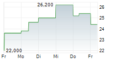 RILEY EXPLORATION PERMIAN INC 5-Tage-Chart