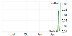 RILEY GOLD CORP Chart 1 Jahr