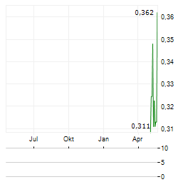 RILEY GOLD Aktie Chart 1 Jahr