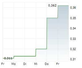 RILEY GOLD CORP Chart 1 Jahr