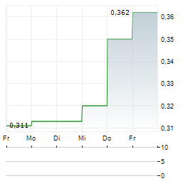RILEY GOLD Aktie 5-Tage-Chart