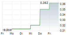 RILEY GOLD CORP 5-Tage-Chart