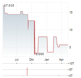 RIM AG Aktie Chart 1 Jahr