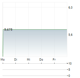 RIM AG Aktie 5-Tage-Chart