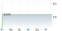 RIM AG 5-Tage-Chart