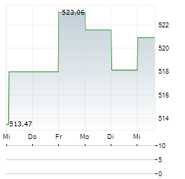 RIM GLOBAL BIOSCIENCE Aktie 5-Tage-Chart