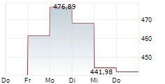 RIM GLOBAL BIOSCIENCE 5-Tage-Chart