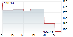 RIM GLOBAL BIOSCIENCE 5-Tage-Chart