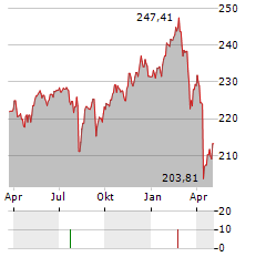 RIM GLOBAL OPPORTUNITIES Aktie Chart 1 Jahr