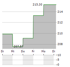 RIM GLOBAL OPPORTUNITIES Aktie 5-Tage-Chart