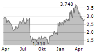 RIMINI STREET INC Chart 1 Jahr