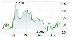 RIMINI STREET INC Chart 1 Jahr RIMINI STREET INC Chart 1 Jahr