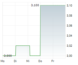 RIMINI STREET INC Chart 1 Jahr RIMINI STREET INC Chart 1 Jahr