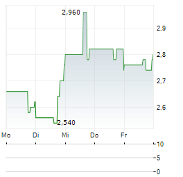 RIMINI STREET Aktie 5-Tage-Chart