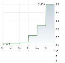RIMINI STREET Aktie 5-Tage-Chart