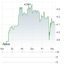 RIMINI STREET Aktie 5-Tage-Chart