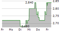 RIMINI STREET INC 5-Tage-Chart