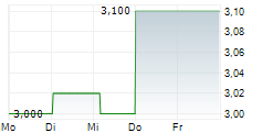 RIMINI STREET INC 5-Tage-Chart RIMINI STREET INC 5-Tage-Chart