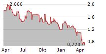 RING ENERGY INC Chart 1 Jahr