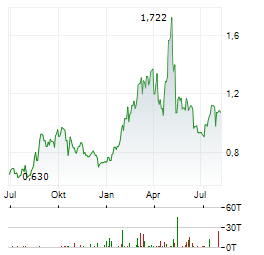 RING ENERGY Aktie Chart 1 Jahr