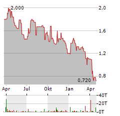 RING ENERGY Aktie Chart 1 Jahr