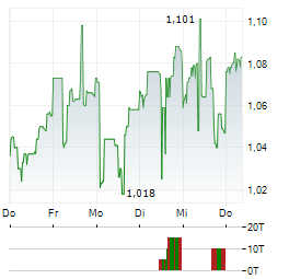 RING ENERGY Aktie 5-Tage-Chart