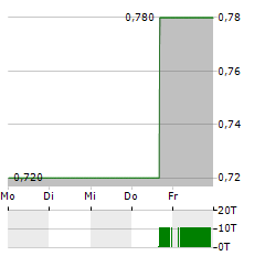 RING ENERGY Aktie 5-Tage-Chart