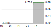 RING ENERGY INC 5-Tage-Chart