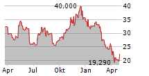 RINGCENTRAL INC Chart 1 Jahr