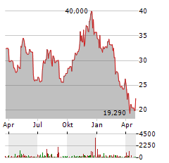 RINGCENTRAL Aktie Chart 1 Jahr