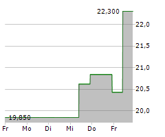 RINGCENTRAL INC Chart 1 Jahr